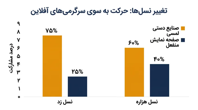 نسل‌های جوان‌تر پیشتاز فاصله گرفتن از مصرف منفعل دیجیتال هستند.
