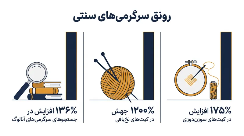 خرده‌فروشان شاهد افزایش شدید تقاضا برای لوازم صنایع دستی سنتی هستند.