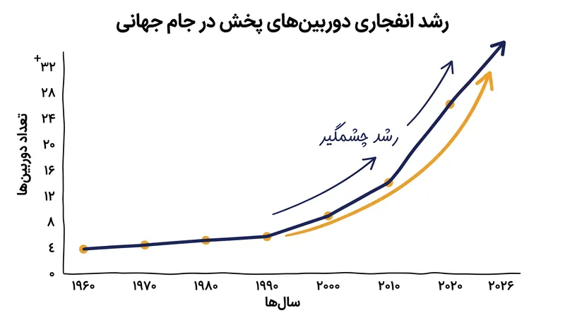 تقاضاهای پخش تلویزیونی جهانی، معماری داخلی استادیوم‌های مدرن را به طور اساسی تغییر داده است.