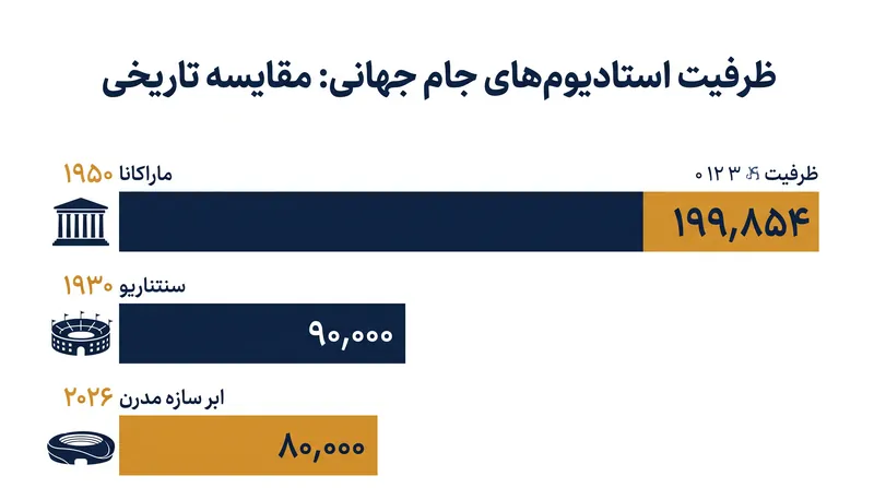 پیگیری مقیاس در سال ۱۹۵۰ با استادیوم ماراکانا به اوج خود رسید، پیش از آنکه استادیوم‌های مدرن ظرفیت خام را با زیرساخت‌های پخش و مهمان‌نوازی مبادله کنند.