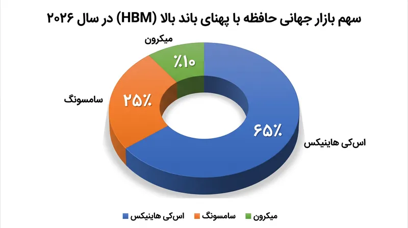 اس‌کی هاینیکس در حال حاضر بر بازار جهانی تراشه‌های حافظه با پهنای باند بالا (HBM) که برای پردازش هوش مصنوعی مورد نیاز هستند، مسلط است.