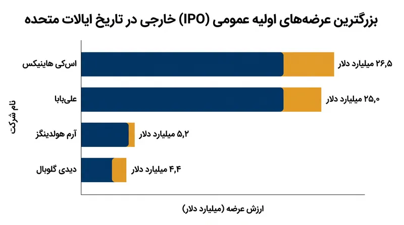 اس‌کی هاینیکس با اجرای بزرگترین عرضه اولیه عمومی خارجی در تاریخ بازار ایالات متحده، از علی‌بابا پیشی گرفته است.