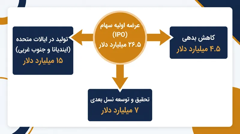 اکثریت عواید عرضه اولیه سهام (IPO) برای گسترش ظرفیت تولید نیمه‌رسانا در ایالات متحده در نظر گرفته شده است.