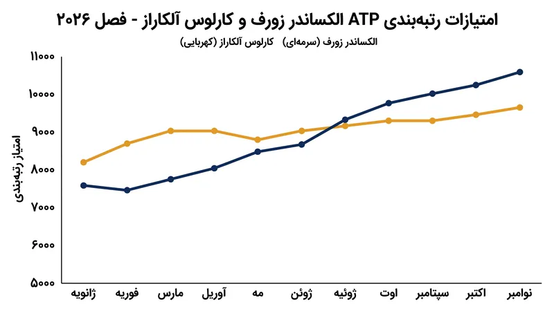 عملکرد زورف در ویمبلدون تضمین می‌کند که او رتبه دوم جهان را از آلکاراز خواهد گرفت.