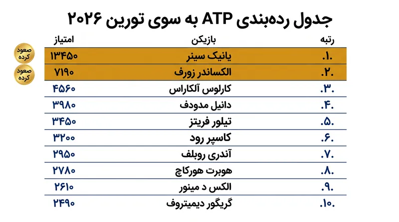 سینر و زورف در رقابت برای تورین از سایرین پیشی گرفته‌اند.