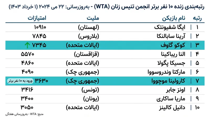 نتایج ویمبلدون باعث تغییرات عمده‌ای در ۱۰ نفر برتر زنان شده است.