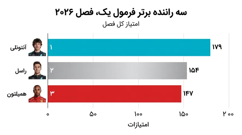 تنها ۳۲ امتیاز، سه راننده برتر جدول رده‌بندی ۲۰۲۶ را از هم جدا کرده است.
