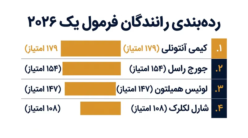 کیمی آنتونلی صدرنشین جدول است، اما فاصله به طور قابل توجهی کاهش یافته است.