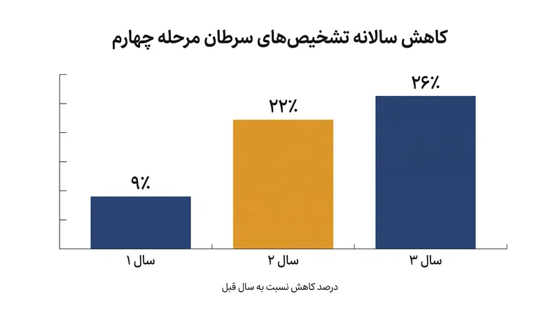 غربالگری سالانه، کاهش تشخیص‌های مرحله پیشرفته را طی کارآزمایی سه‌ساله تشدید کرد.
