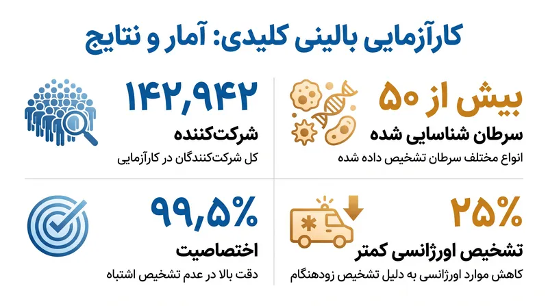 آمار کلیدی از کارآزمایی بالینی برجسته NHS-Galleri.