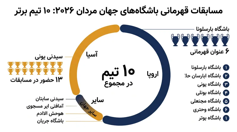 توزیع جهانی ۱۰ باشگاهی که برای کسب عنوان قهرمانی جهان ۲۰۲۶ رقابت می‌کنند.