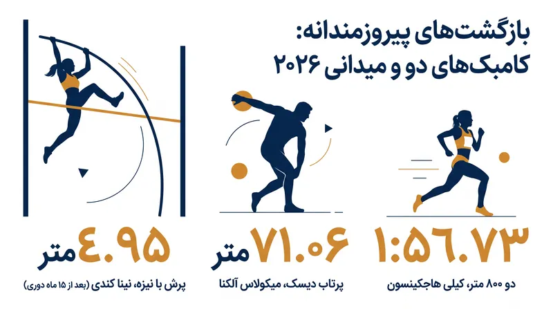 دستاورد‌های اخیر در سطح جهانی توسط ورزشکارانی که از مصدومیت بازگشته‌اند یا در حال مدیریت آن هستند.