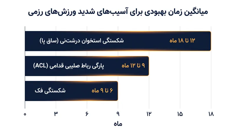میانگین زمان بهبودی برای آسیب‌های شدید ورزش‌های رزمی.