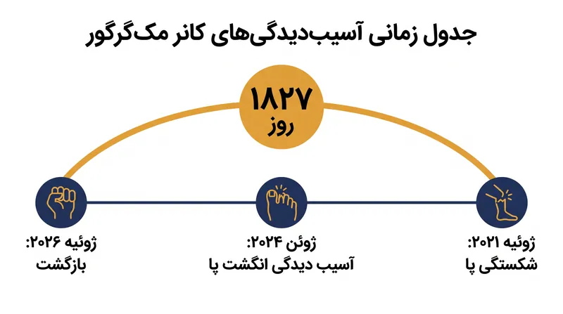 مسیر ۱۸۲۷ روزه کانر مک‌گرگور برای بازگشت به مسابقات.