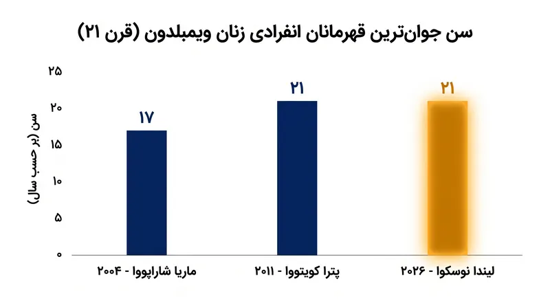 نوسکوا با ۲۱ سال سن، جوان‌ترین بازیکنی است که در ۱۵ سال اخیر عنوان انفرادی زنان ویمبلدون را کسب کرده است.