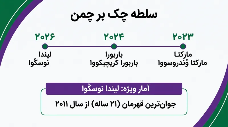 جمهوری چک سه قهرمان از چهار قهرمان اخیر انفرادی زنان ویمبلدون را پرورش داده است.