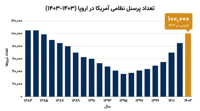 حدود ۱۰۰,۰۰۰ نیروی آمریکایی در حال حاضر در پایگاه‌های اروپایی مستقر هستند و به عنوان ستون فقرات استراتژی بازدارندگی ناتو عمل می‌کنند.