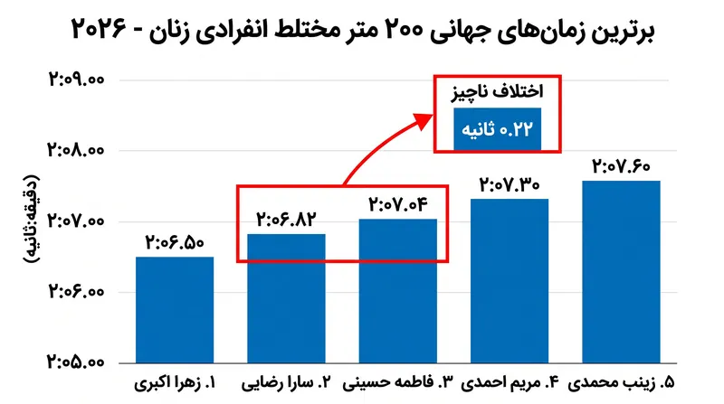 رده‌بندی جهانی ۲۰۰ متر مختلط انفرادی زنان، حاشیه بسیار باریکی را در صدر جدول نشان می‌دهد.