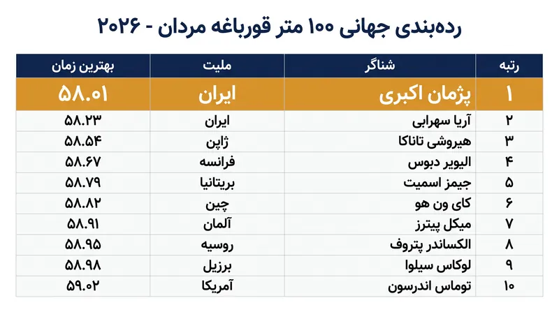 زمان ۵۸.۰۱ ون ماتیاس، او را به رده‌های بالای بهترین شناگران تاریخ ۱۰۰ متر قورباغه می‌رساند.