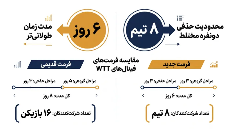 WTT محدودیت‌های سخت زمانی را برای فینال‌های ۲۰۲۶ وضع کرده است تا از سلامت ورزشکاران محافظت کند و حجم مسابقات روزانه را کاهش دهد.