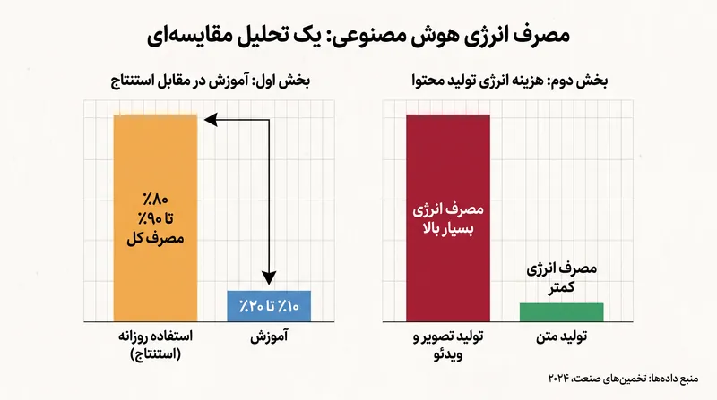 استفاده روزانه (استنتاج) اکثریت قریب به اتفاق تقاضای انرژی هوش مصنوعی را تشکیل می‌دهد.