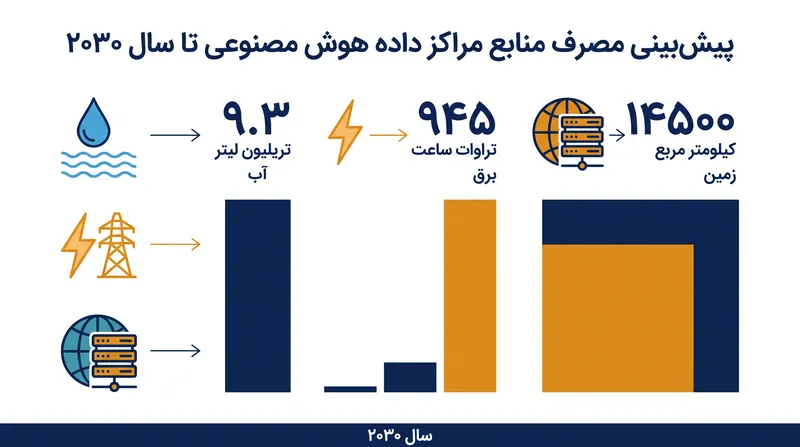 مصرف جهانی پیش‌بینی‌شده منابع مراکز داده هوش مصنوعی تا سال ۲۰۳۰.