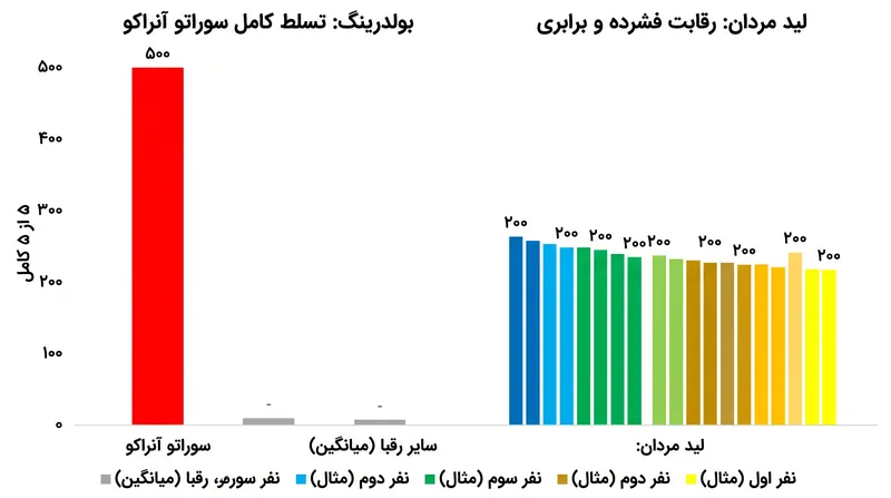 برتری قاطع آنراکو در فصل بولدر در تضاد شدید با جدول رده‌بندی متراکم و پررقابت لید قرار دارد.