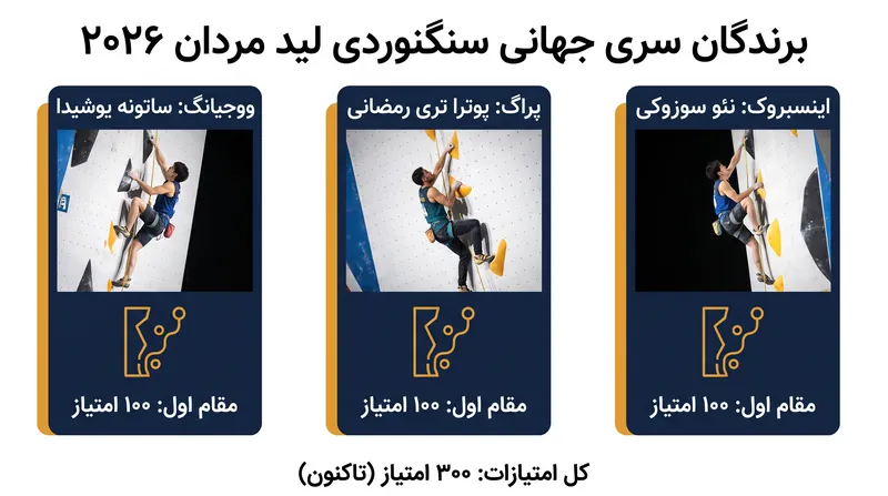 سه رویداد، سه برنده متفاوت: فصل لید مردان ۲۰۲۶ با توازن تعریف شده است.