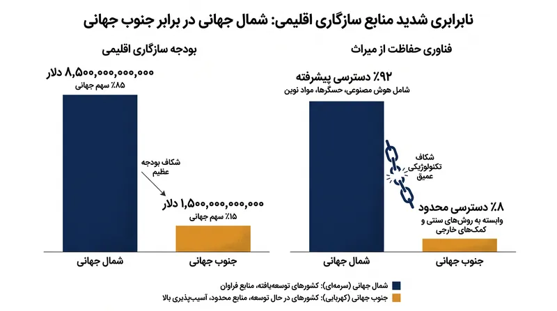 شکاف شدید منابع باعث می‌شود که محوطه‌های میراثی در جنوب جهانی به طور نامتناسبی در برابر تأثیرات اقلیمی آسیب‌پذیر باشند.