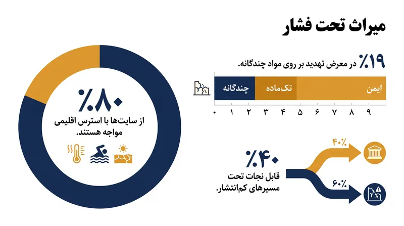 اکثریت قاطع سایت‌های میراث جهانی یونسکو در حال حاضر تحت فشار استرس‌های مضر ناشی از تغییرات اقلیمی قرار دارند.