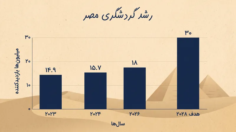 مصر امیدوار است موزه بزرگ مصر به عنوان عامل اصلی، ورود گردشگران سالانه خود را تا سال ۲۰۲۸ دو برابر کند.