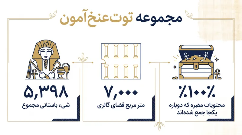 برای اولین بار از سال ۱۹۲۲، تمامی اشیاء تدفینی پادشاه توت‌عنخ‌آمون به صورت یکجا به نمایش درآمده‌اند.