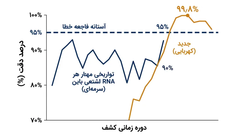 ریبوزیم جدید به نرخ دقت ۹۹٫۸٪ دست می‌یابد و با موفقیت از آستانه مورد نیاز برای بقا در برابر «فاجعه خطا» عبور می‌کند.