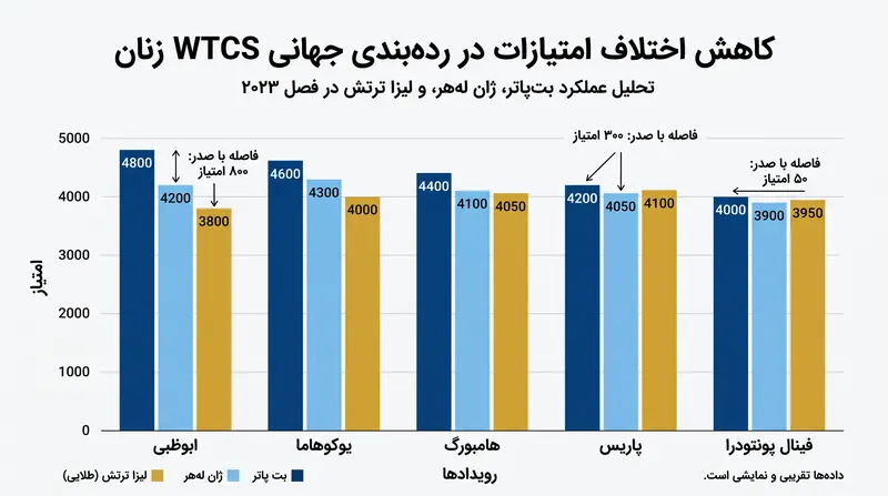 پنج زن برتر در جدول رده‌بندی جهانی اکنون با اختلاف بسیار ناچیزی از هم جدا شده‌اند.
