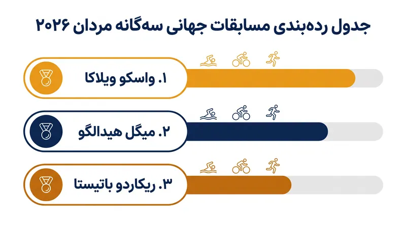 واسکو ویلاکا جایگاه اول را در جدول رده‌بندی مردان حفظ می‌کند، اگرچه فاصله به سرعت در حال کاهش است.