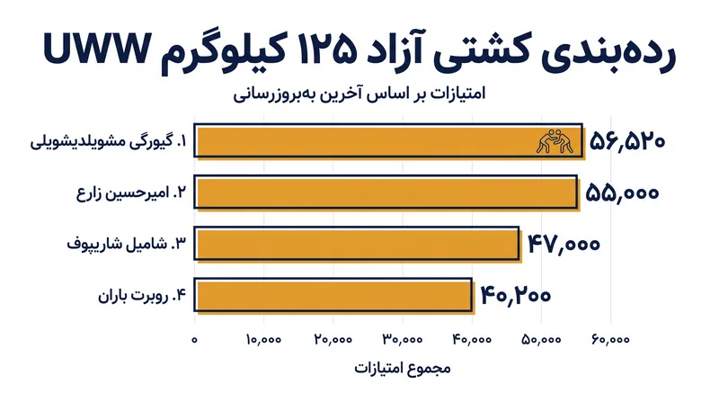 رده‌بندی فعلی امتیازات وزن ۱۲۵ کیلوگرم کشتی آزاد UWW پیش از سری رنکینگ بوداپست.