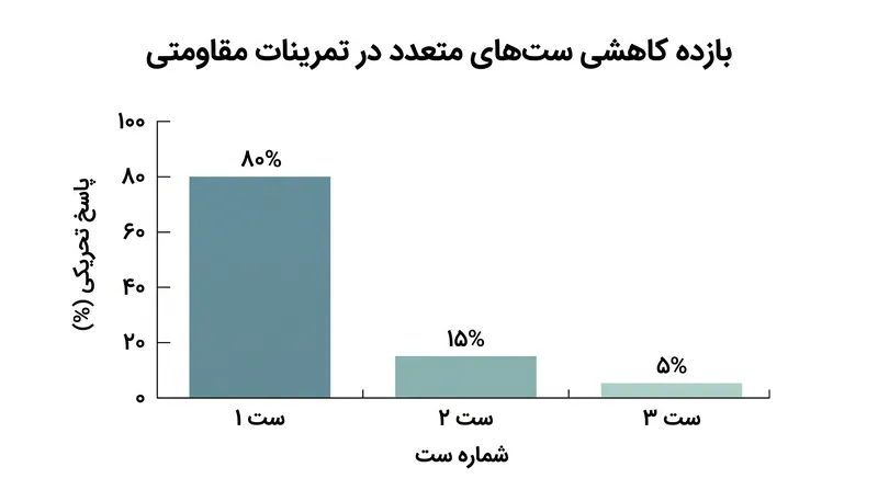 تحقیقات نشان می‌دهد که اکثریت قریب به اتفاق تحریک عضلانی در همان ست اول یک تمرین رخ می‌دهد.