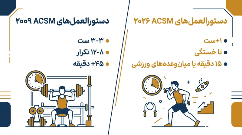 معیار طلایی تمرینات قدرتی چگونه در طول ۱۷ سال تکامل یافته است.