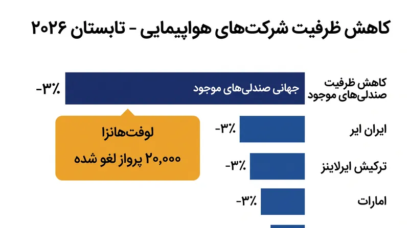 شرکت‌های هواپیمایی برای صرفه‌جویی در سوخت، میلیون‌ها صندلی را به طور فعال از برنامه‌های تابستانی خود حذف کرده‌اند.