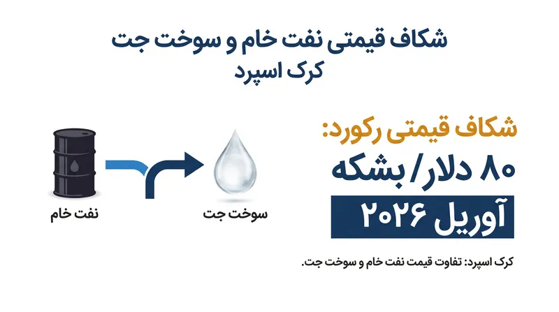 شکاف قیمتی (کرک اسپرد) بین نفت خام و سوخت جت تصفیه‌شده در آوریل ۲۰۲۶ به رکورد ۸۰ دلار در هر بشکه رسید.