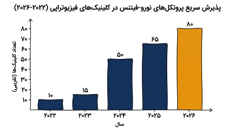 کلینیک‌های فیزیوتراپی به سرعت در حال بازسازی فضاهای خود برای جای دادن تجهیزات دو-وظیفه‌ای هستند.