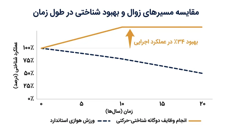 داده‌های حاصل از ۴۲ کارآزمایی بالینی نشان می‌دهد که انجام وظایف دوگانه به طور فعال عملکرد اجرایی را بهبود می‌بخشد، به جای صرفاً کُند کردن زوال آن.