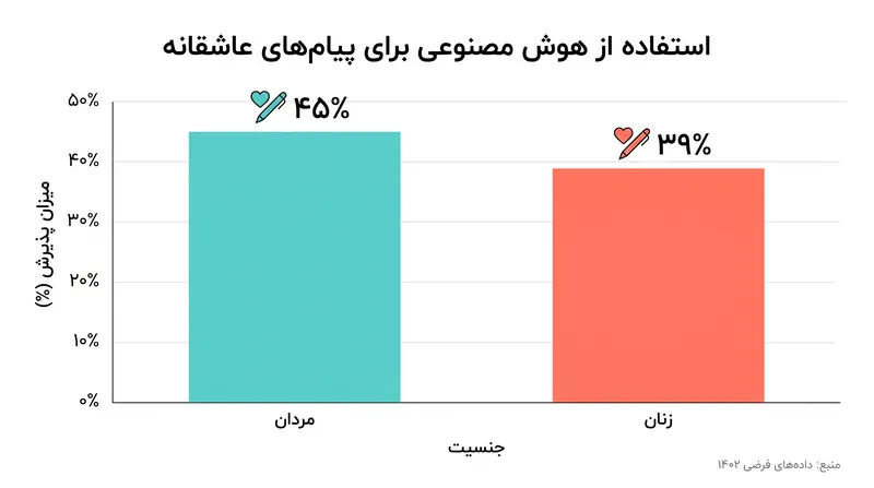 مردان با نرخ کمی بالاتر از زنان، ابزارهای تولید متن مبتنی بر هوش مصنوعی را برای پیام‌های عاشقانه به کار می‌گیرند.