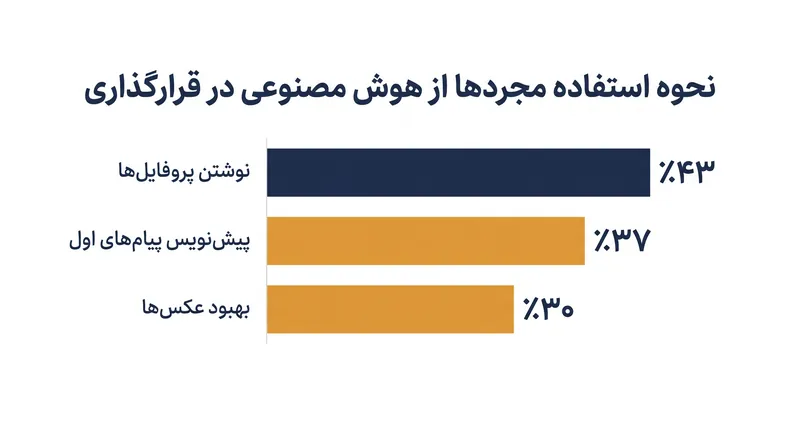 استفاده قرارگذاران هوش مصنوعی از ابزارهای مولد برای بهینه‌سازی پروفایل‌ها.
