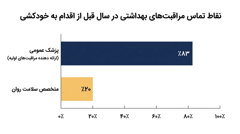 اکثریت قریب به اتفاق بیمارانی که در بحران هستند، در سال قبل از اقدام به خودکشی، به پزشک عمومی مراجعه می‌کنند، نه به متخصص سلامت روان.