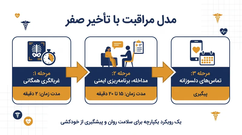 این پروتکل، مراقبت را از ارجاعات منفعل به برنامه‌ریزی ایمنی فوری و در محل (در اتاق) منتقل می‌کند.