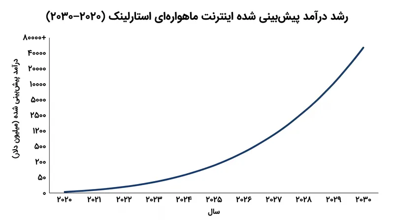 تحلیلگران به درآمد اشتراک مکرر استارلینک به عنوان محرک اصلی در پشت ارزش‌گذاری تاریخی اسپیس‌ایکس اشاره می‌کنند.