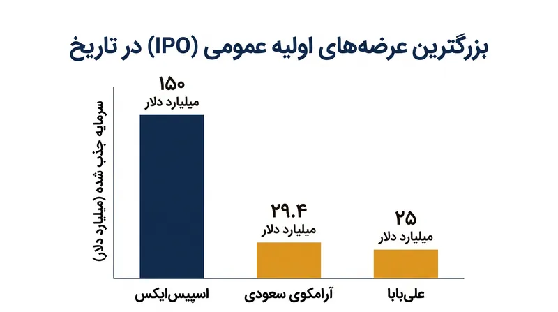 افزایش سرمایه ۱۵۰ میلیارد دلاری اسپیس‌ایکس، رکوردهای جهانی قبلی ثبت شده توسط آرامکوی سعودی و علی‌بابا را تحت‌الشعاع قرار می‌دهد.