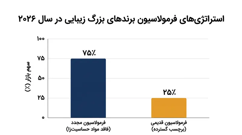 در مواجهه با قوانین جدید برچسب‌گذاری، بخش قابل توجهی از بازار محصولات مراقبت از پوست ترجیح داده است که فرمولاسیون خود را تغییر دهد تا افشای لیست‌های طولانی مواد حساسیت‌زا.