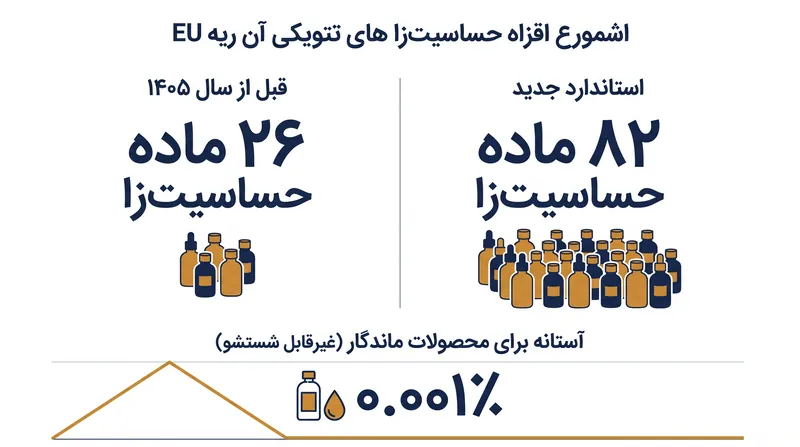 قانون ۲۰۲۶ تعداد ترکیبات عطری را که باید به صراحت افشا شوند، بیش از سه برابر می‌کند.